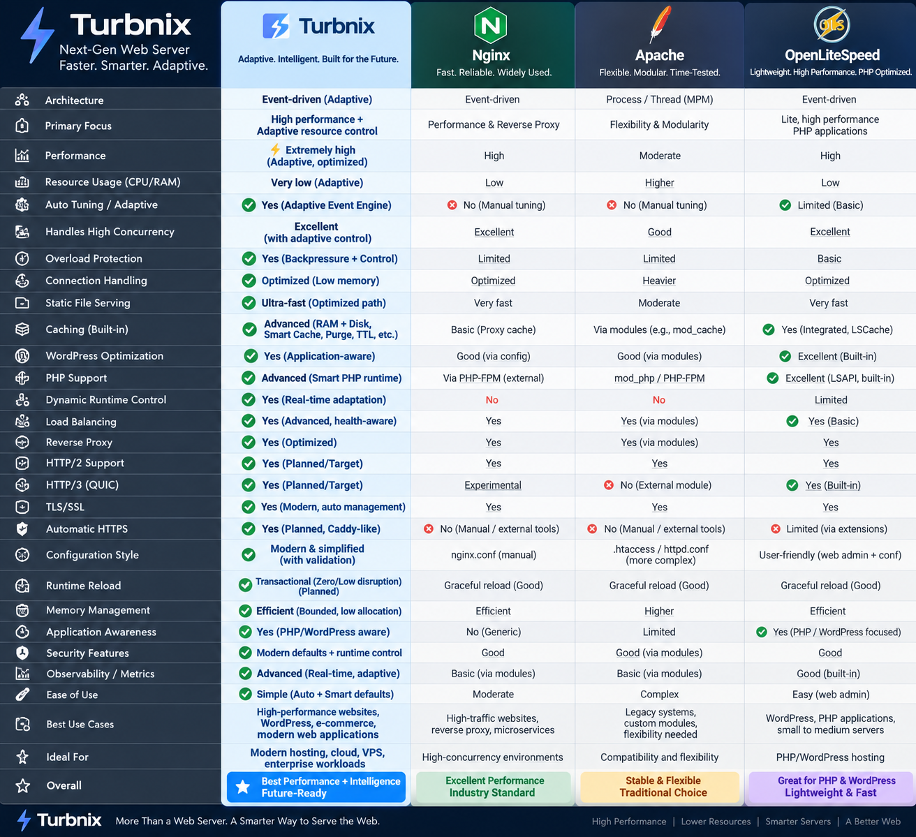 Turbnix compared with Nginx, Apache and OpenLiteSpeed across architecture, performance, resource usage, concurrency, caching, PHP, proxying, TLS, HTTP/3, memory management and other server capabilities.
