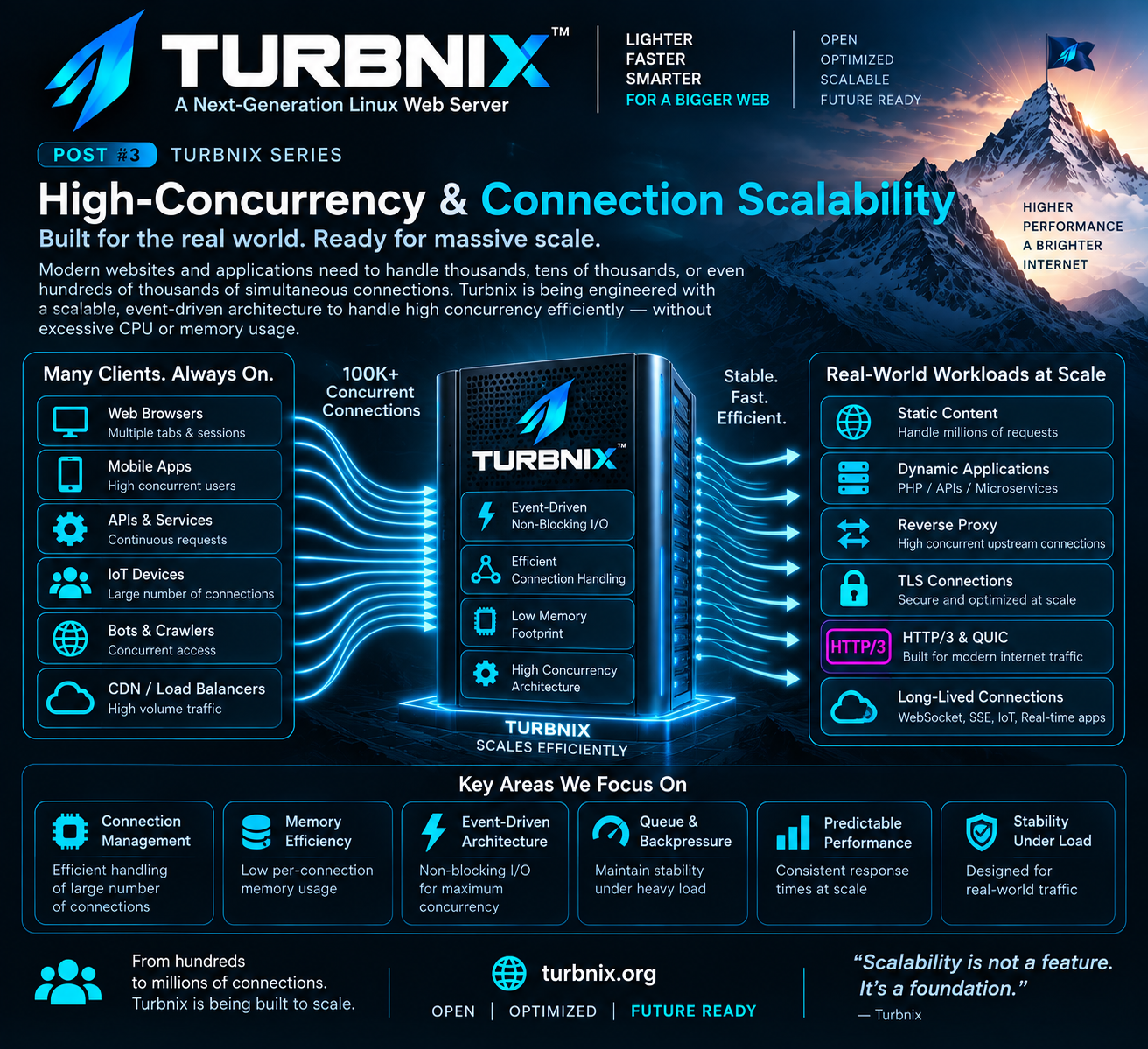 Turbnix Engineering Series #03: High-Concurrency & Connection Scalability