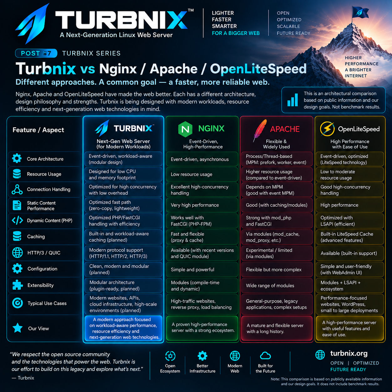 Turbnix Engineering Series #07: Turbnix vs Nginx / Apache / OpenLiteSpeed