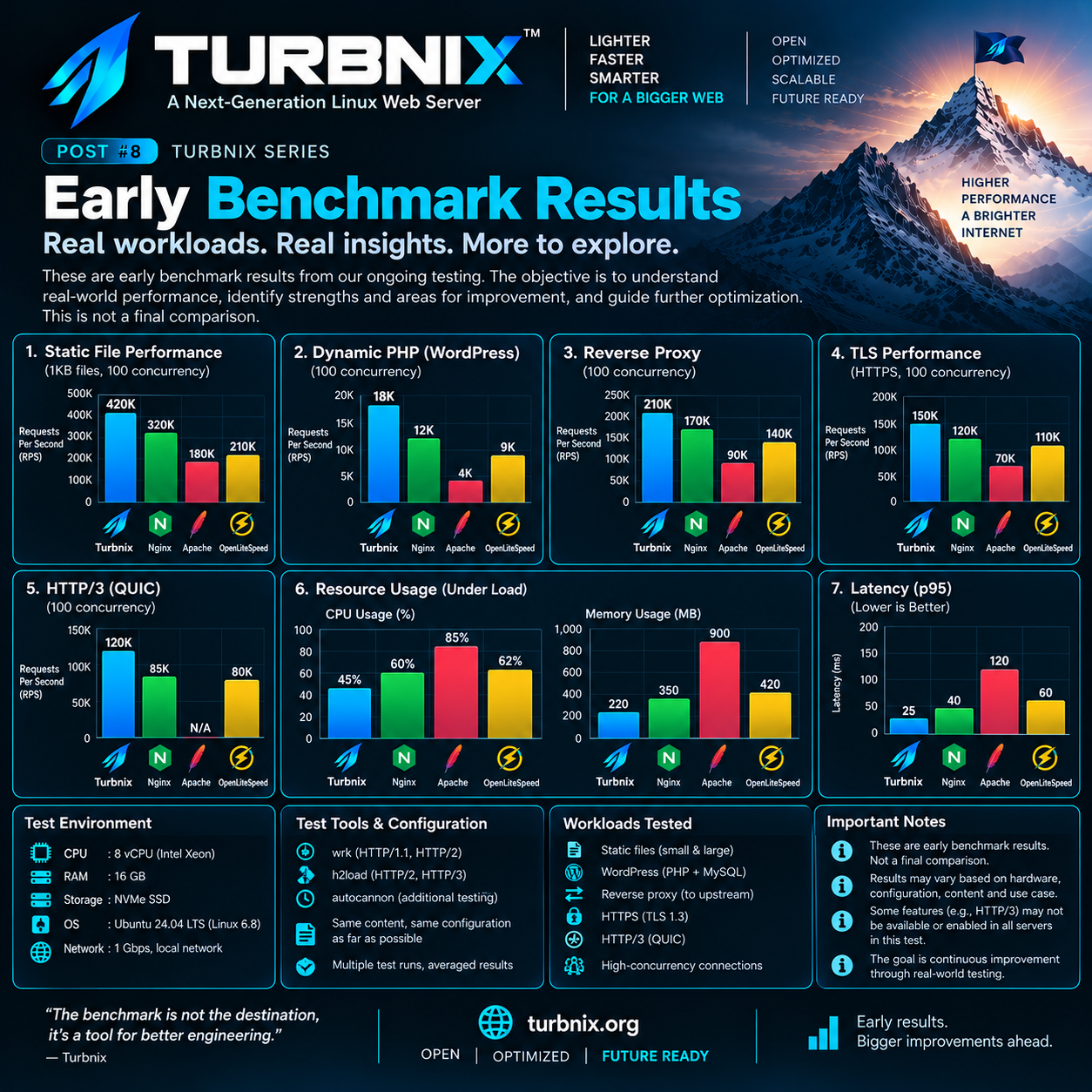 Turbnix Engineering Series #08: Early Benchmark Results