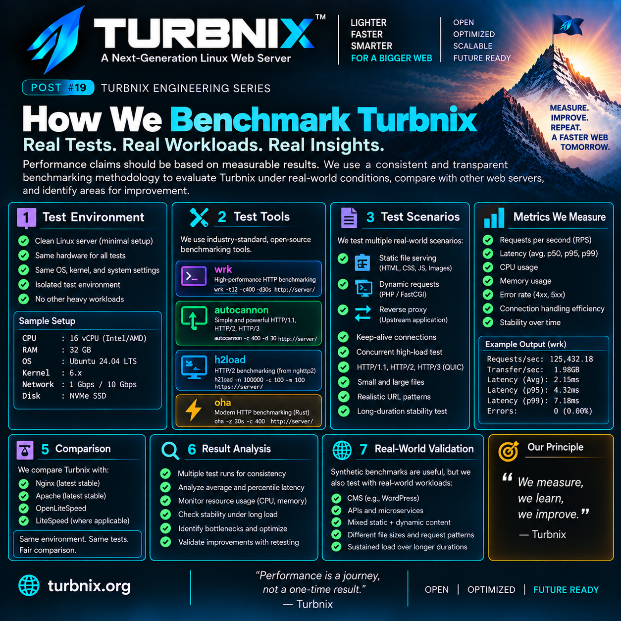 Turbnix Engineering Series #19: How We Benchmark Turbnix