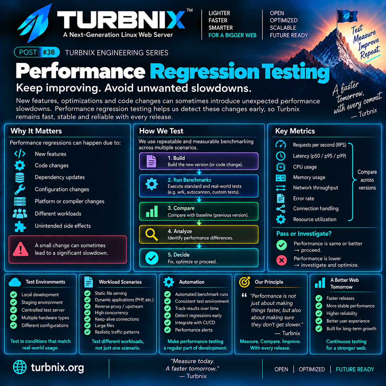Turbnix Engineering Series #38: Performance Regression Testing